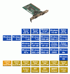 PCI-485220 型 CAN 64 メッセージ FIFO 搭載 高速2CH　CANインタフェース