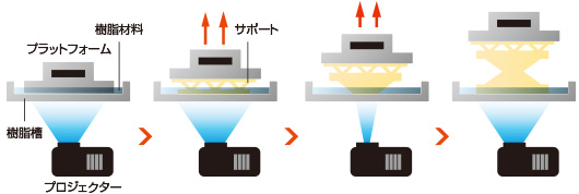 3Dプリンター (ARM-10)