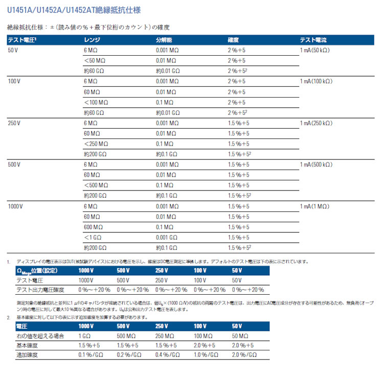 計測器ワールド(日本電計株式会社) / U1452AT型 電気通信絶縁抵抗計 50V〜100V キーサイト・テクノロジー