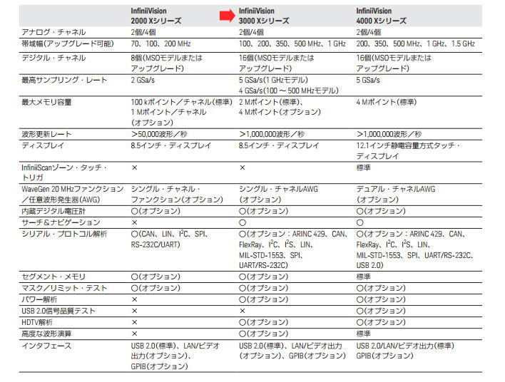計測器ワールド(日本電計株式会社) / DSOX3014A デジタル・オシロスコープ キーサイト・テクノロジー