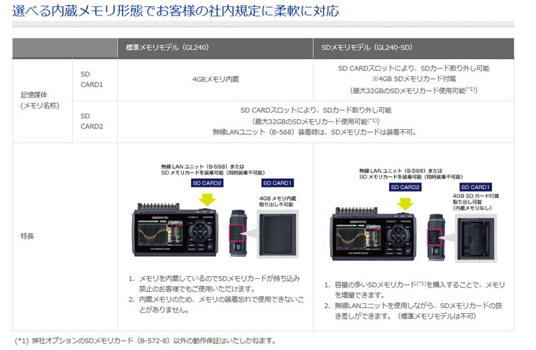 計測器ワールド(日本電計株式会社) / midi LOGGER GL240-SD グラフテック