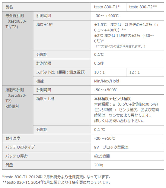 計測器ワールド(日本電計株式会社) / 2ポイントレーザー付赤外放射温度