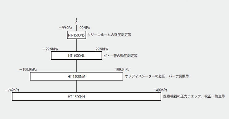 計測器ワールド(日本電計株式会社) / HT-1500NS デジタルマノメータ ホダカ