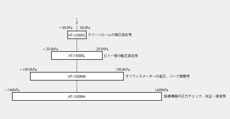 95％以上節約 4-11 P最大24倍 -小型デジタルマノメータ その他 型番 HT-1500NS JAN 4580204630143 aso  1-1824-04 在庫品 納期約 3営業日-