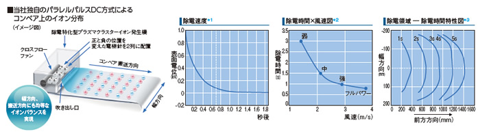 計測器ワールド(日本電計株式会社) / IG-301JF 除電特化型プラズマ