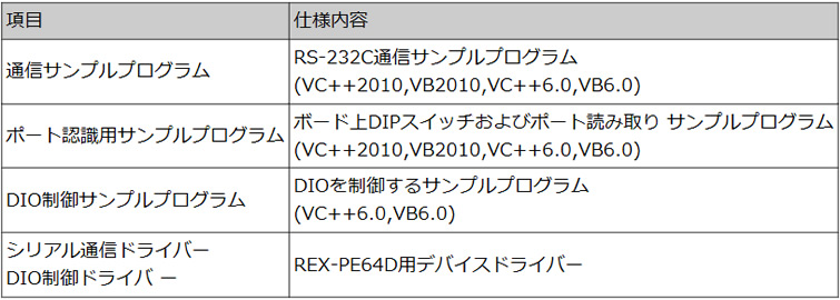 計測器ワールド(日本電計株式会社) / REX-PE64D 4ポート RS232C 