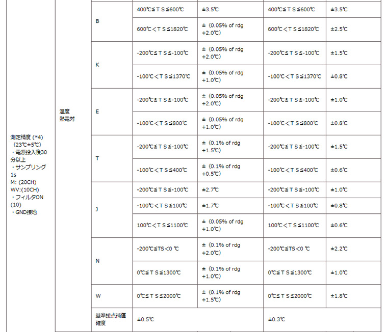 計測器ワールド(日本電計株式会社) / midi LOGGER GL840-SDM グラフテック